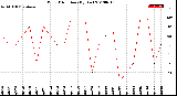 Milwaukee Weather Wind Direction<br>(By Day)