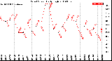 Milwaukee Weather Wind Speed<br>Daily High