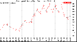 Milwaukee Weather Wind Speed<br>Hourly High<br>(24 Hours)