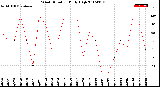 Milwaukee Weather Wind Direction<br>Daily High