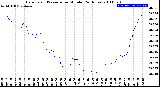 Milwaukee Weather Barometric Pressure<br>per Minute<br>(24 Hours)