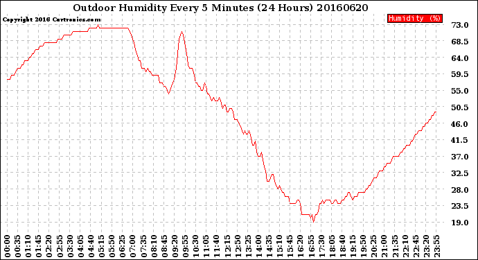 Milwaukee Weather Outdoor Humidity<br>Every 5 Minutes<br>(24 Hours)