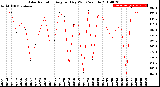 Milwaukee Weather Solar Radiation<br>Avg per Day W/m2/minute