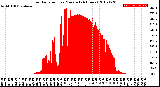 Milwaukee Weather Solar Radiation<br>per Minute<br>(24 Hours)