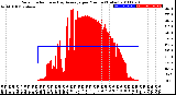 Milwaukee Weather Solar Radiation<br>& Day Average<br>per Minute<br>(Today)