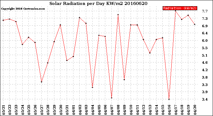 Milwaukee Weather Solar Radiation<br>per Day KW/m2