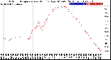 Milwaukee Weather Outdoor Temperature<br>vs Wind Chill<br>per Minute<br>(24 Hours)