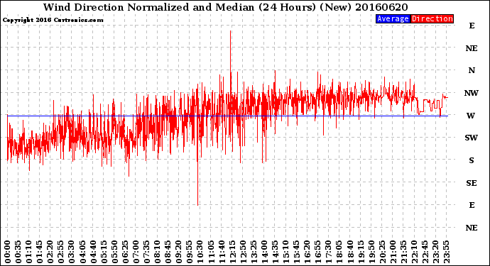 Milwaukee Weather Wind Direction<br>Normalized and Median<br>(24 Hours) (New)