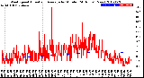 Milwaukee Weather Wind Speed<br>Actual and Average<br>by Minute<br>(24 Hours) (New)