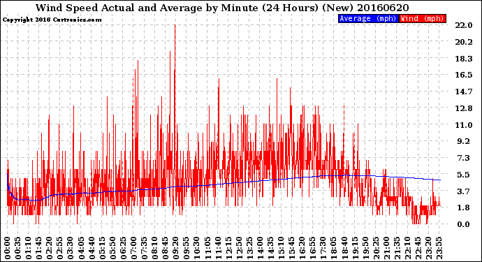 Milwaukee Weather Wind Speed<br>Actual and Average<br>by Minute<br>(24 Hours) (New)