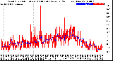 Milwaukee Weather Wind Speed<br>Actual and 10 Minute<br>Average<br>(24 Hours) (New)