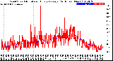 Milwaukee Weather Wind Speed<br>Actual and Hourly<br>Average<br>(24 Hours) (New)