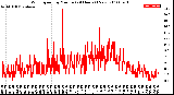 Milwaukee Weather Wind Speed<br>by Minute<br>(24 Hours) (New)