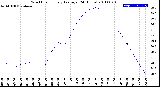 Milwaukee Weather Wind Chill<br>Hourly Average<br>(24 Hours)