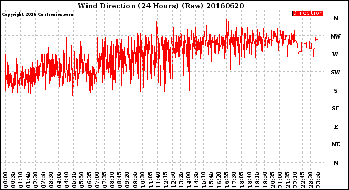 Milwaukee Weather Wind Direction<br>(24 Hours) (Raw)