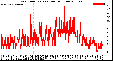 Milwaukee Weather Wind Speed<br>by Minute<br>(24 Hours) (Old)