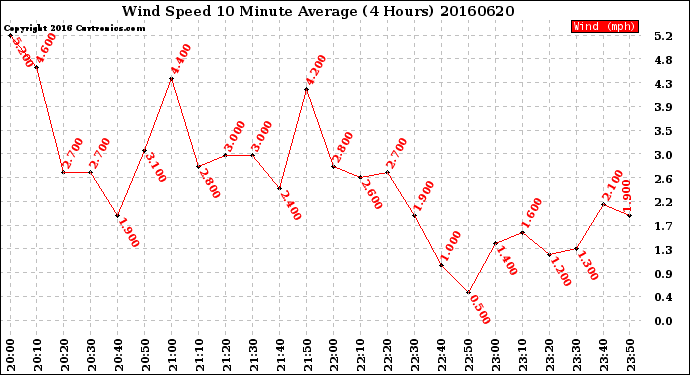 Milwaukee Weather Wind Speed<br>10 Minute Average<br>(4 Hours)