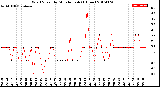 Milwaukee Weather Wind Speed<br>by Minute mph<br>(1 Hour)