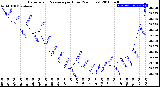 Milwaukee Weather Barometric Pressure<br>per Hour<br>(24 Hours)