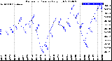 Milwaukee Weather Barometric Pressure<br>Daily High