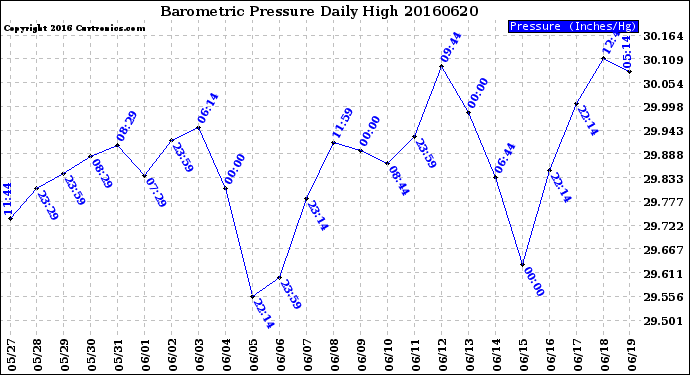 Milwaukee Weather Barometric Pressure<br>Daily High