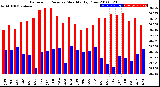 Milwaukee Weather Barometric Pressure<br>Monthly High/Low