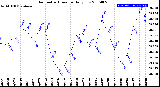 Milwaukee Weather Barometric Pressure<br>Daily Low