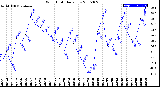 Milwaukee Weather Wind Chill<br>Daily Low