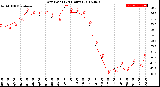 Milwaukee Weather Dew Point<br>(24 Hours)