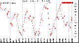 Milwaukee Weather Dew Point<br>Daily High