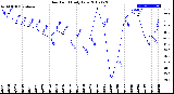 Milwaukee Weather Dew Point<br>Daily Low