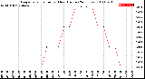 Milwaukee Weather Evapotranspiration<br>per Hour<br>(Inches 24 Hours)