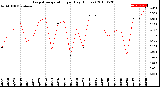 Milwaukee Weather Evapotranspiration<br>per Day (Inches)