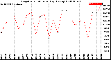 Milwaukee Weather Evapotranspiration<br>per Day (Ozs sq/ft)