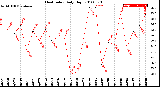 Milwaukee Weather Heat Index<br>Daily High