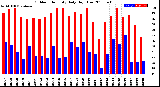 Milwaukee Weather Outdoor Humidity<br>Daily High/Low