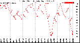 Milwaukee Weather Outdoor Humidity<br>Daily High