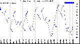 Milwaukee Weather Outdoor Humidity<br>Daily Low