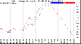 Milwaukee Weather Outdoor Temperature<br>vs Wind Chill<br>(24 Hours)