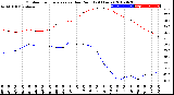 Milwaukee Weather Outdoor Temperature<br>vs Dew Point<br>(24 Hours)