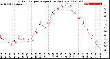 Milwaukee Weather Outdoor Temperature<br>per Hour<br>(24 Hours)