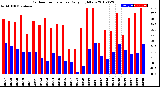 Milwaukee Weather Outdoor Temperature<br>Daily High/Low