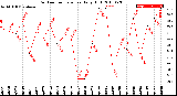 Milwaukee Weather Outdoor Temperature<br>Daily High