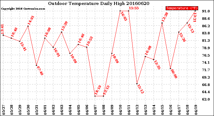 Milwaukee Weather Outdoor Temperature<br>Daily High