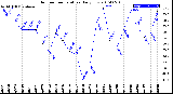 Milwaukee Weather Outdoor Temperature<br>Daily Low