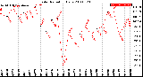 Milwaukee Weather Solar Radiation<br>Daily