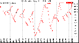 Milwaukee Weather THSW Index<br>Daily High