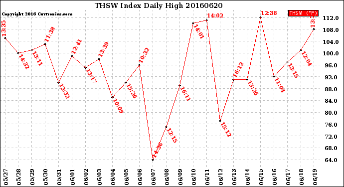 Milwaukee Weather THSW Index<br>Daily High