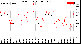 Milwaukee Weather Wind Speed<br>Daily High