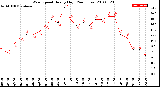 Milwaukee Weather Wind Speed<br>Hourly High<br>(24 Hours)